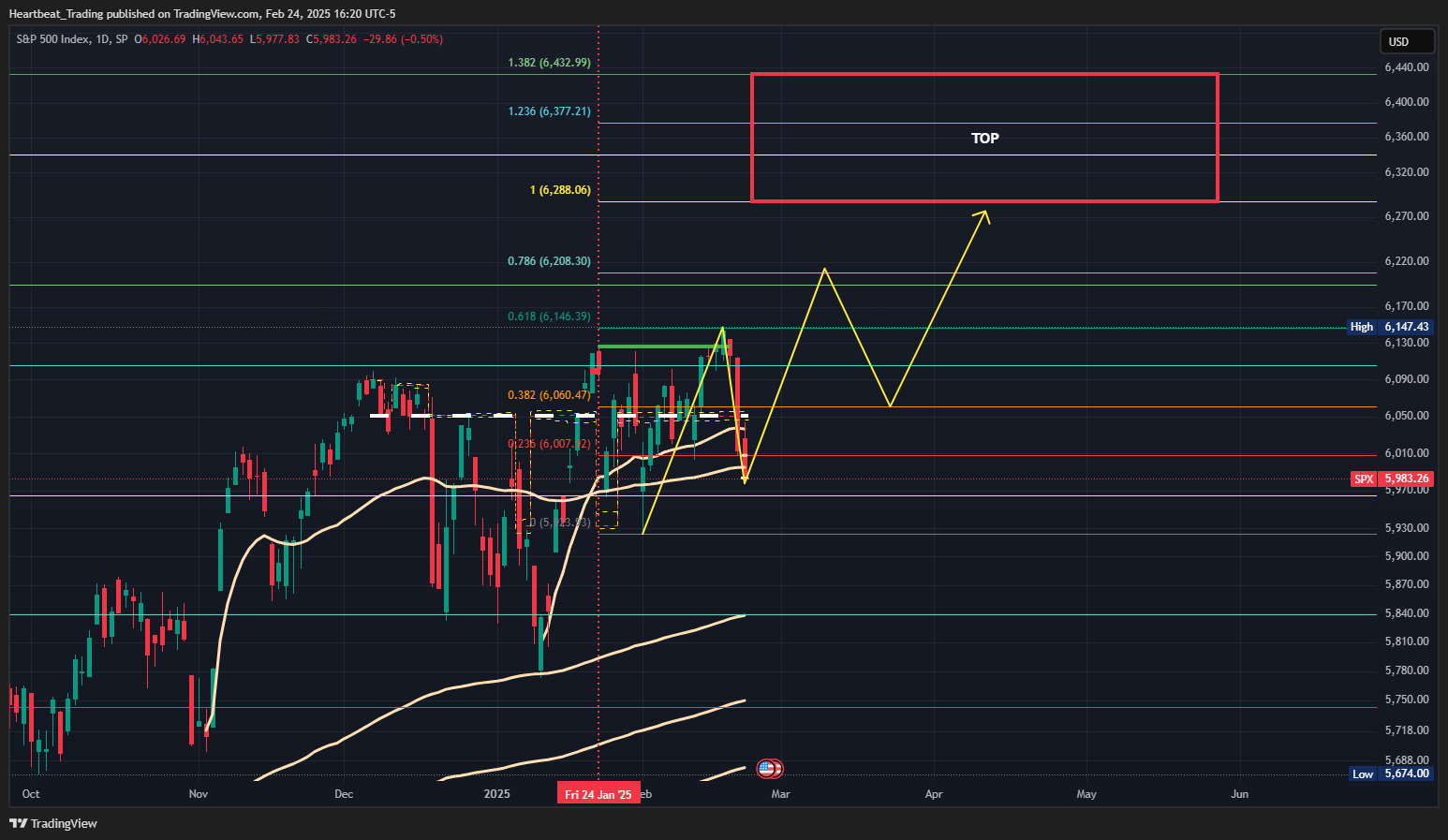SP:SPX Chart Image by Heartbeat_Trading