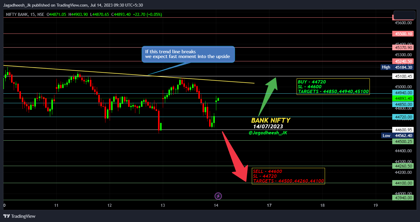 NSE:BANKNIFTY Chart Image by Jagadheesh_JP