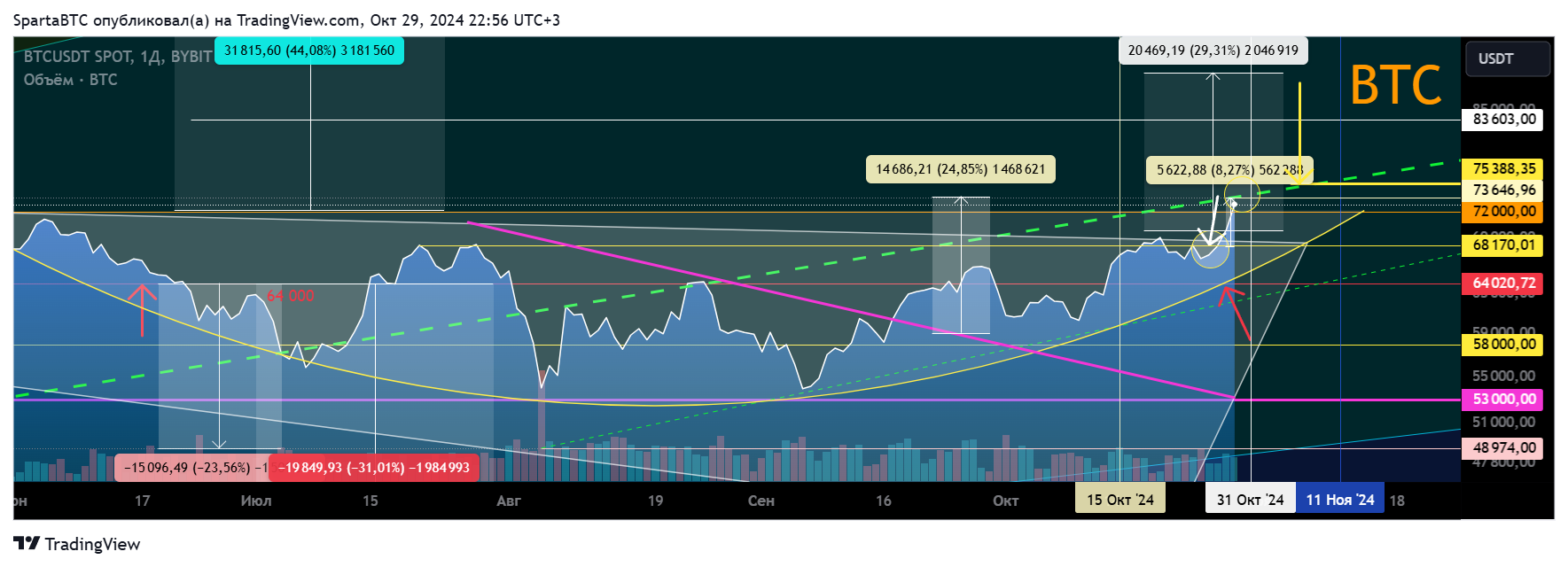 BYBIT:BTCUSDT Chart Image by SpartaBTC