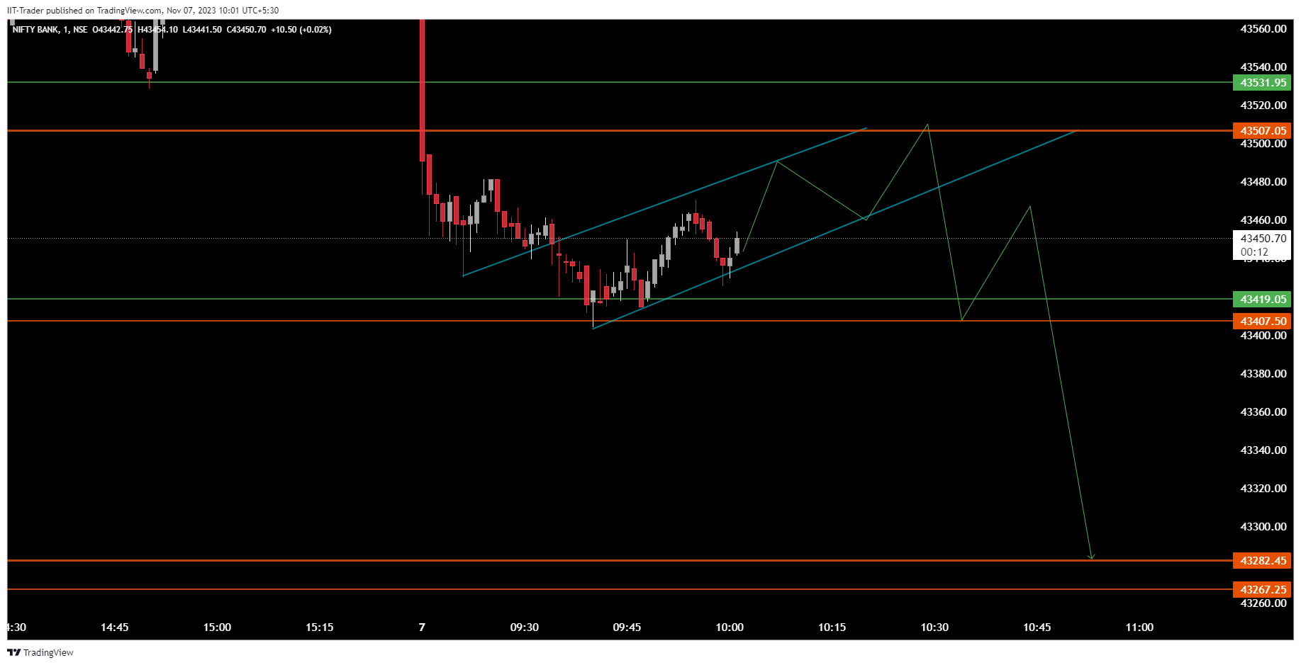 NSE:BANKNIFTY Chart Image by IIT-Trader