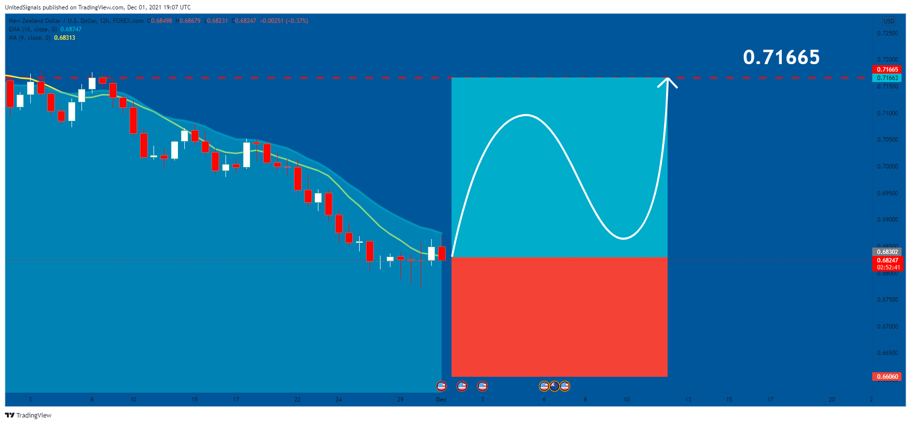 FOREXCOM:NZDUSD Chart Image by UnitedSignals