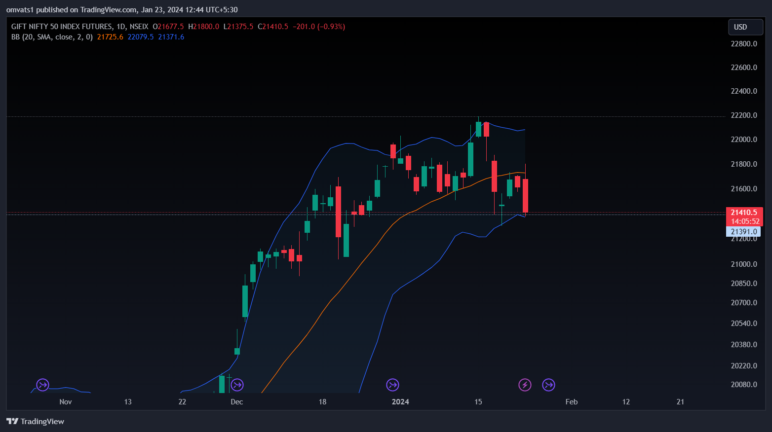 NSEIX:NIFTY1! Chart Image by omvats1