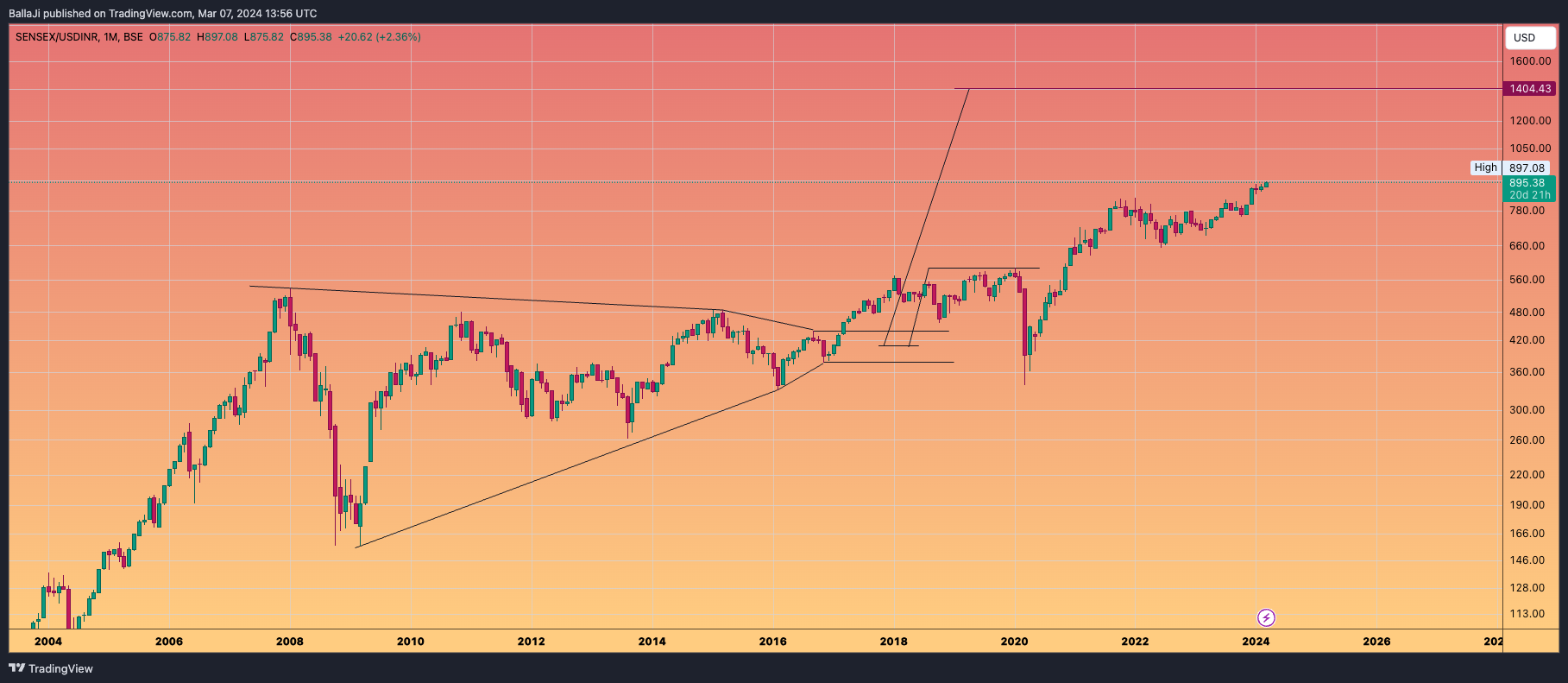 BSE_DLY:SENSEX/FX_IDC:USDINR Chart Image by BallaJi