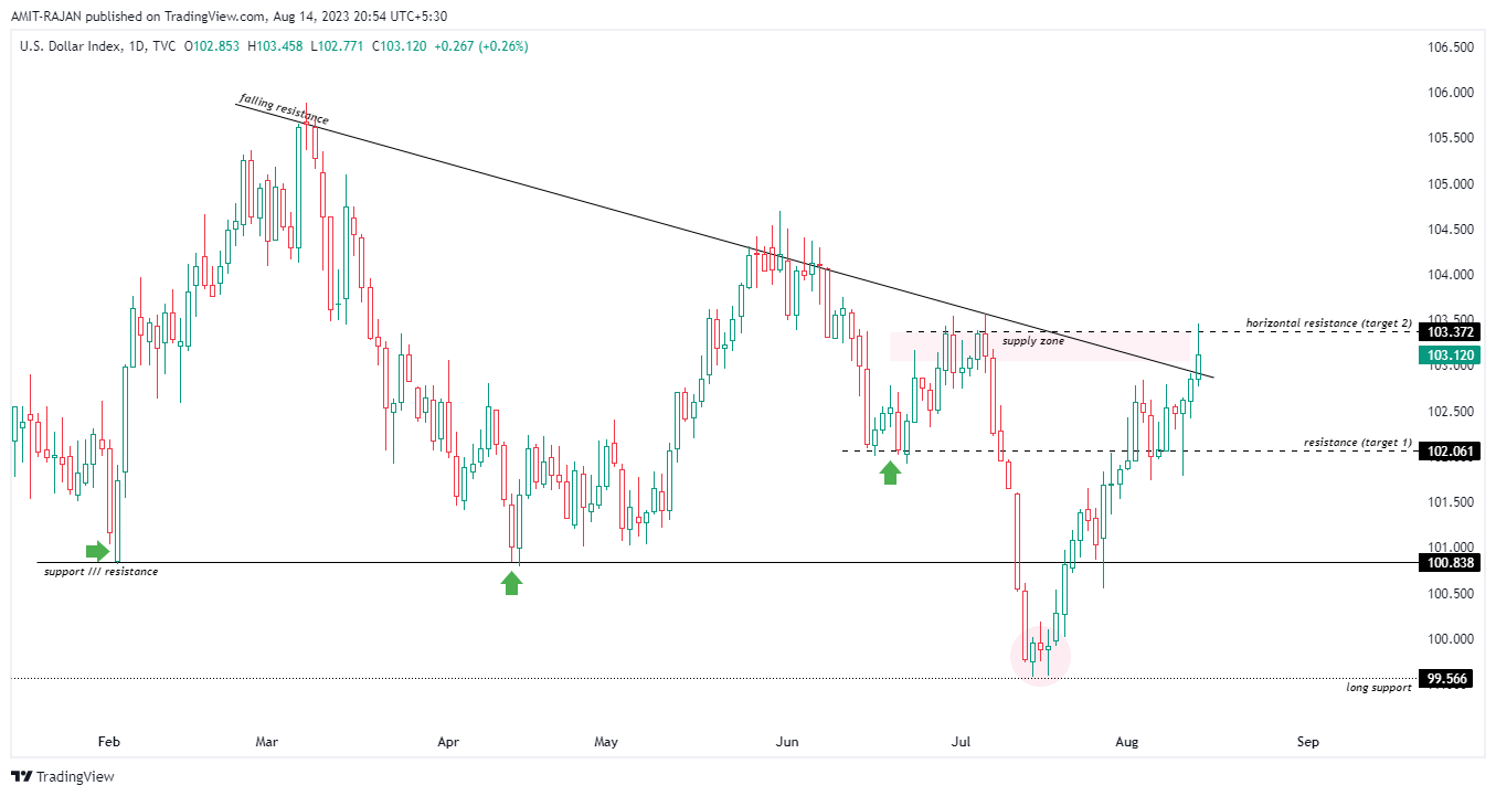 TVC:DXY Chart Image by AMIT-RAJAN