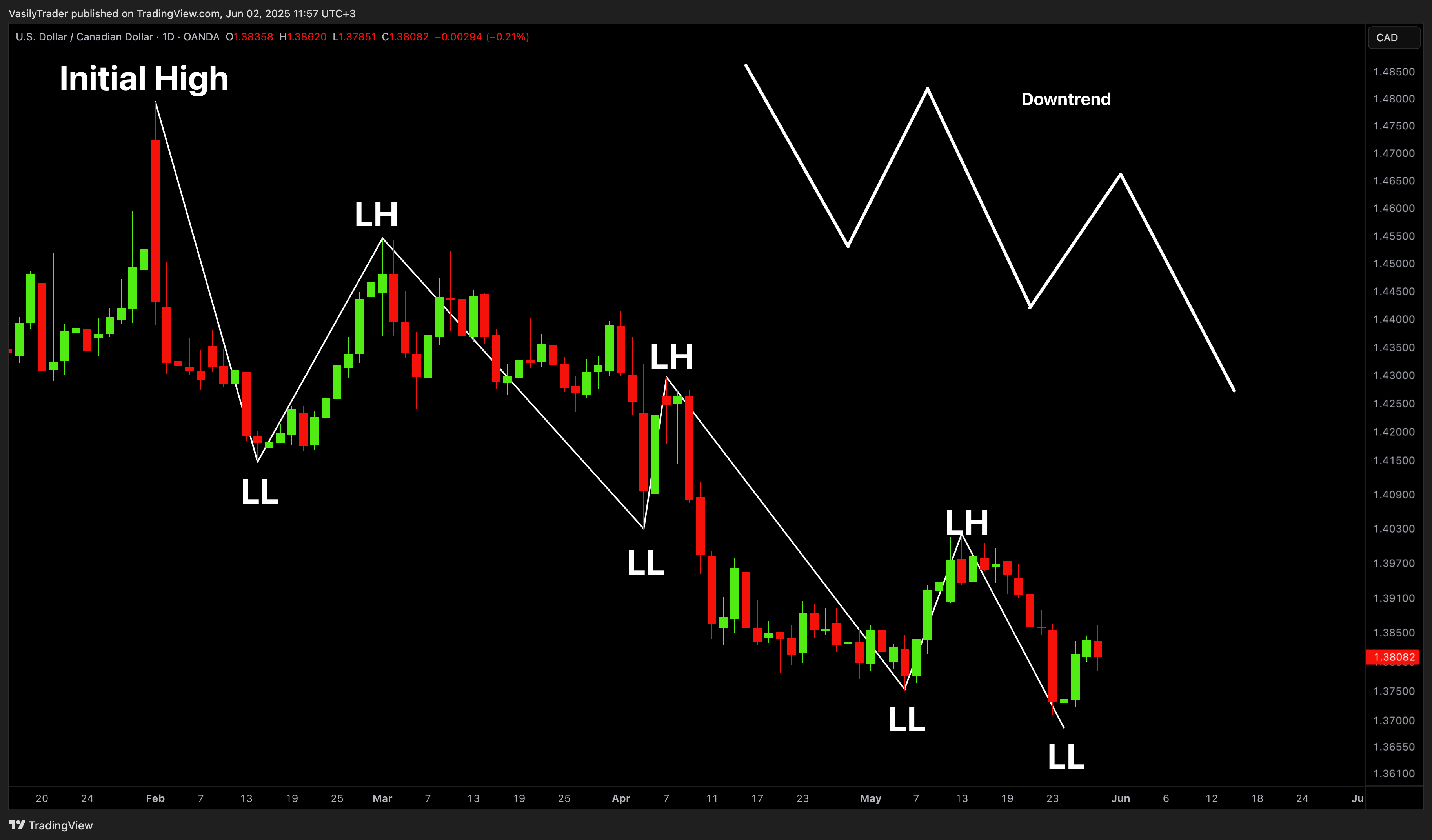 OANDA:USDCAD Chart Image by VasilyTrader