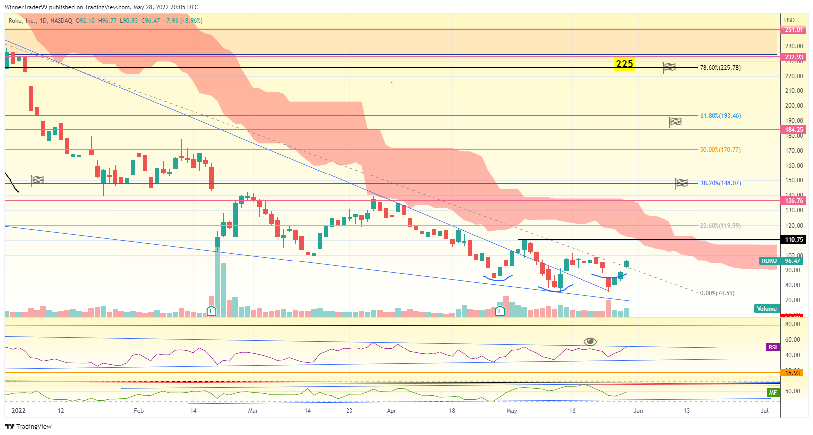 NASDAQ:ROKU Chart Image by WinnerTrader99