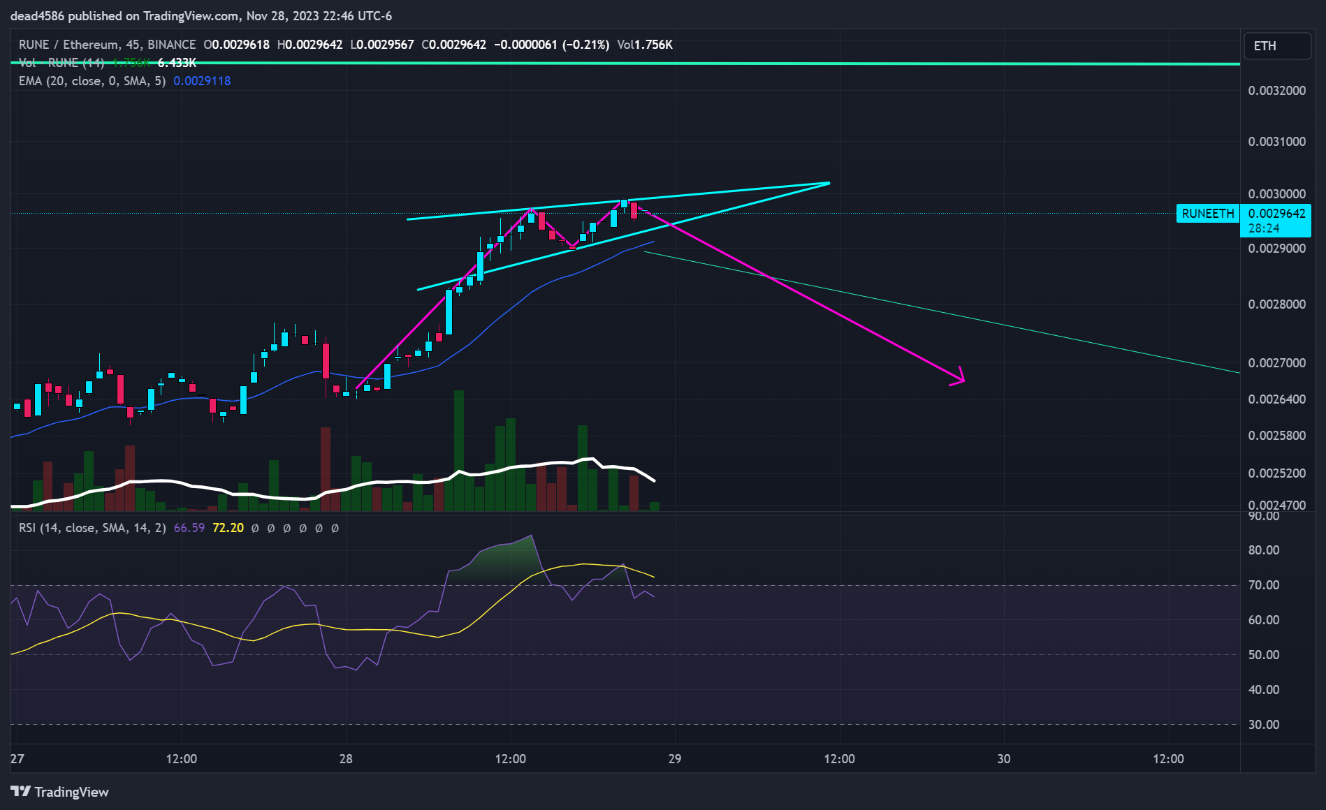 BINANCE:RUNEETH Chart Image by dead4586