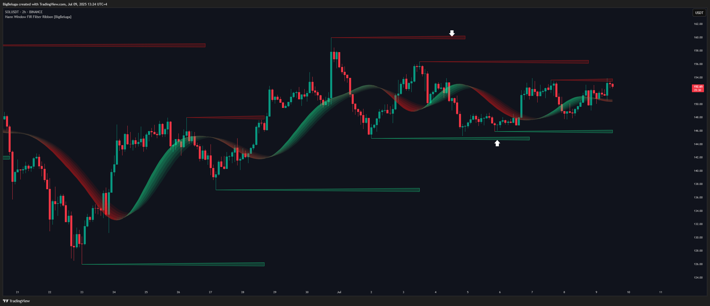BINANCE:SOLUSDT Chart Image by BigBeluga