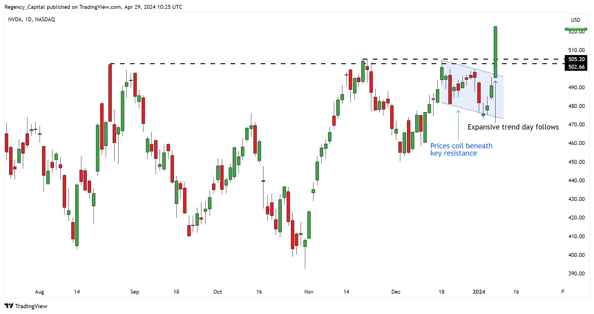 BATS:NVDA Chart Image by Regency_Capital