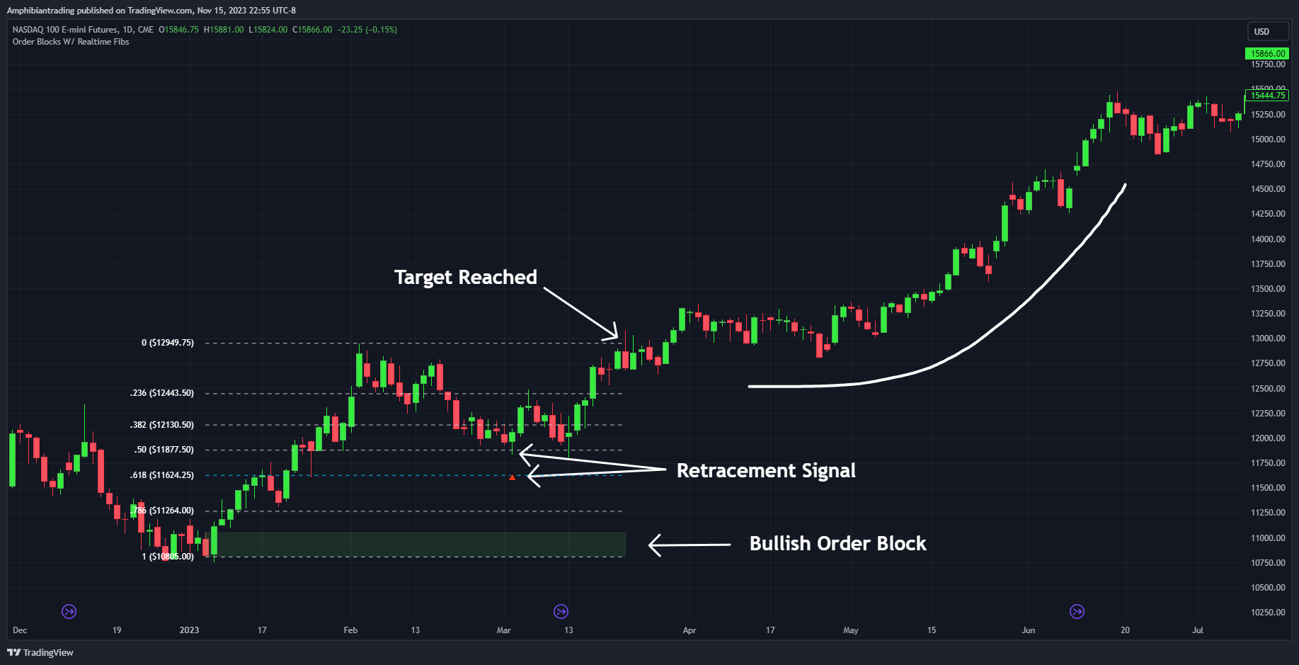 CME_MINI_DL:NQ1! Chart Image by Amphibiantrading