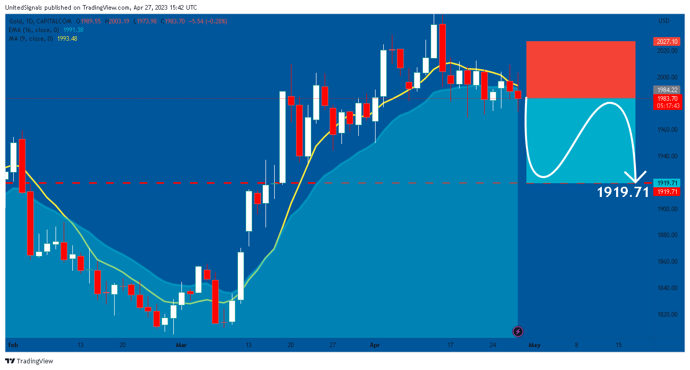 CAPITALCOM:GOLD Chart Image by UnitedSignals