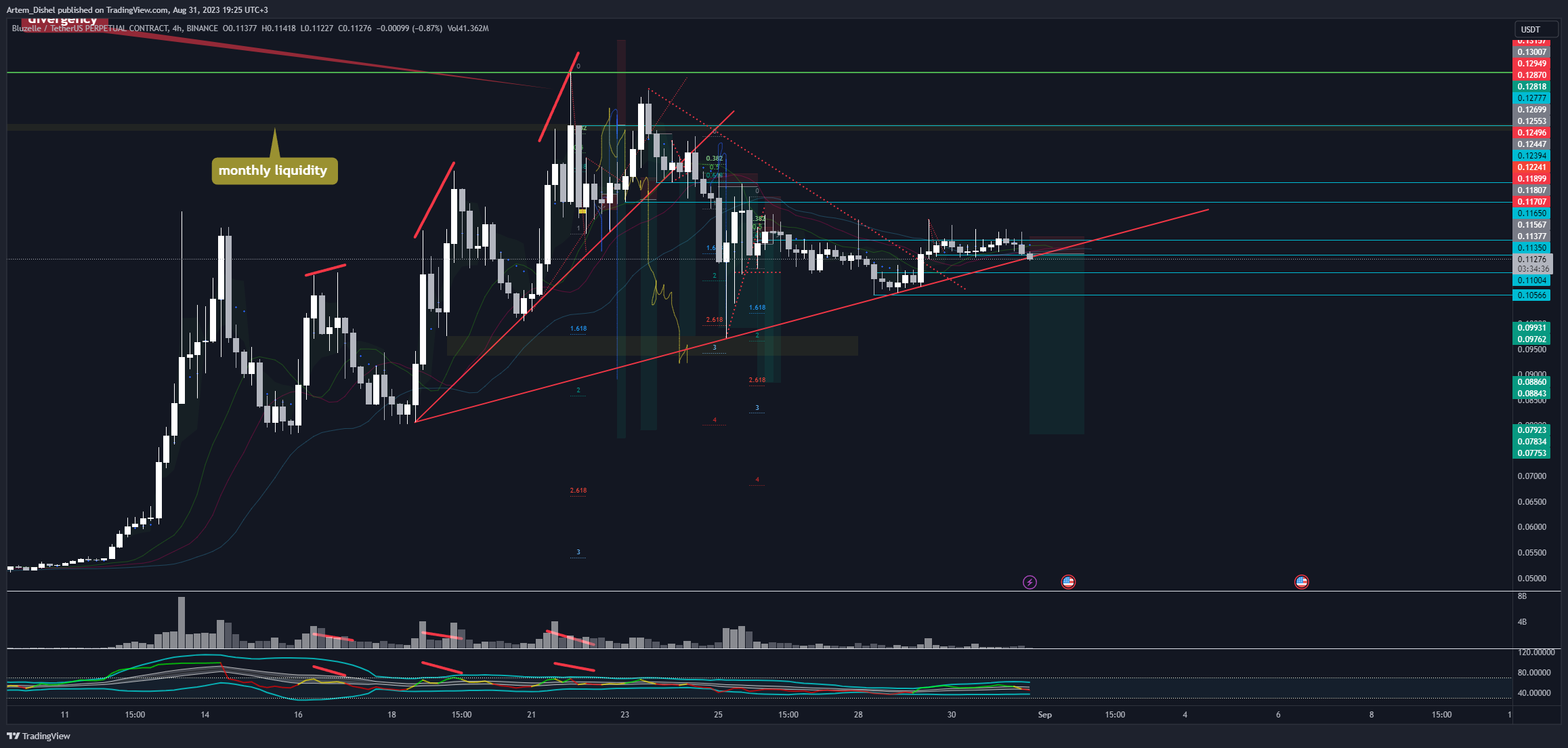 BINANCE:BLZUSDT.P Chart Image by Artem_Dishel