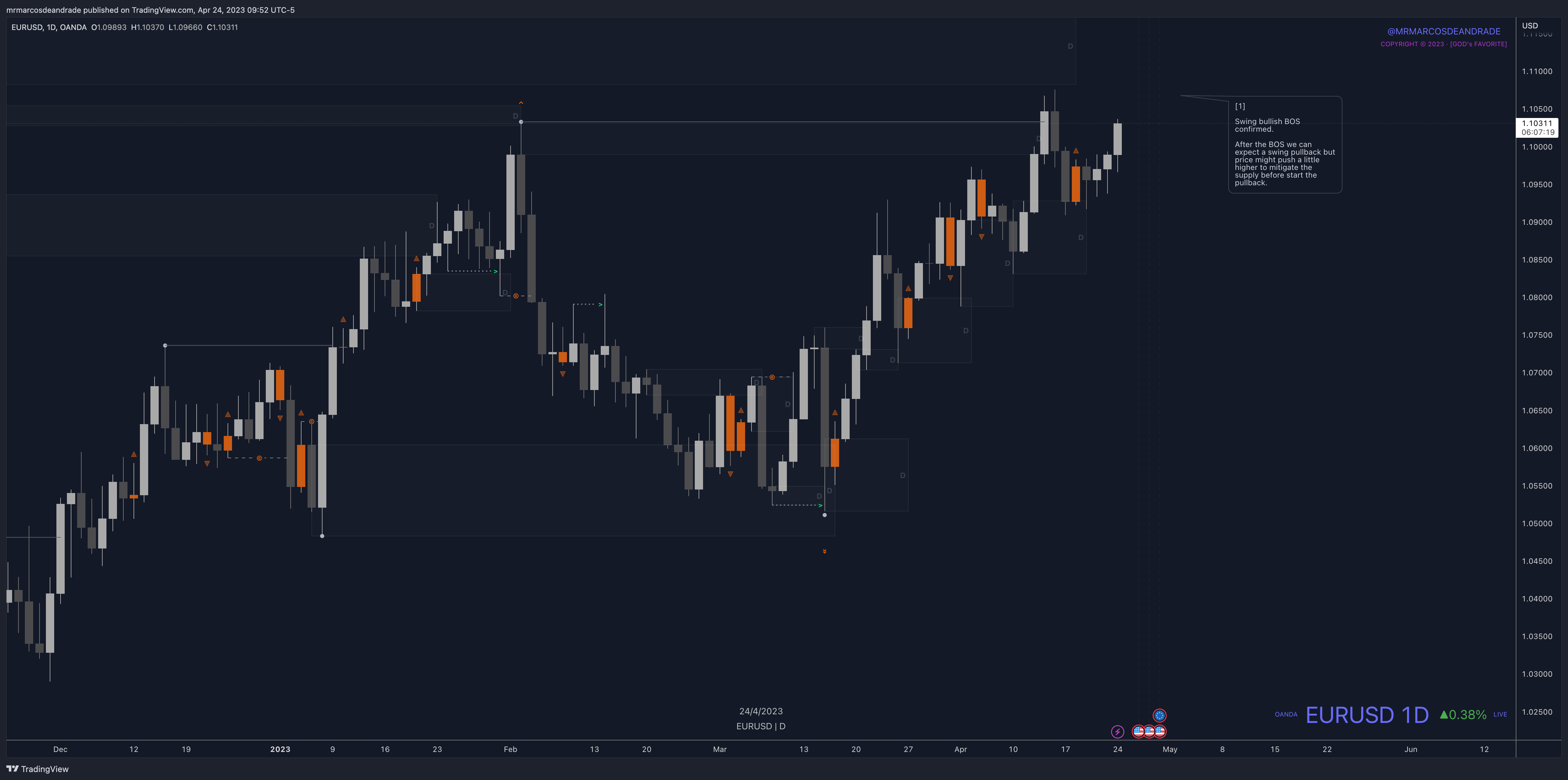 OANDA:EURUSD Chart Image by neotradingclub