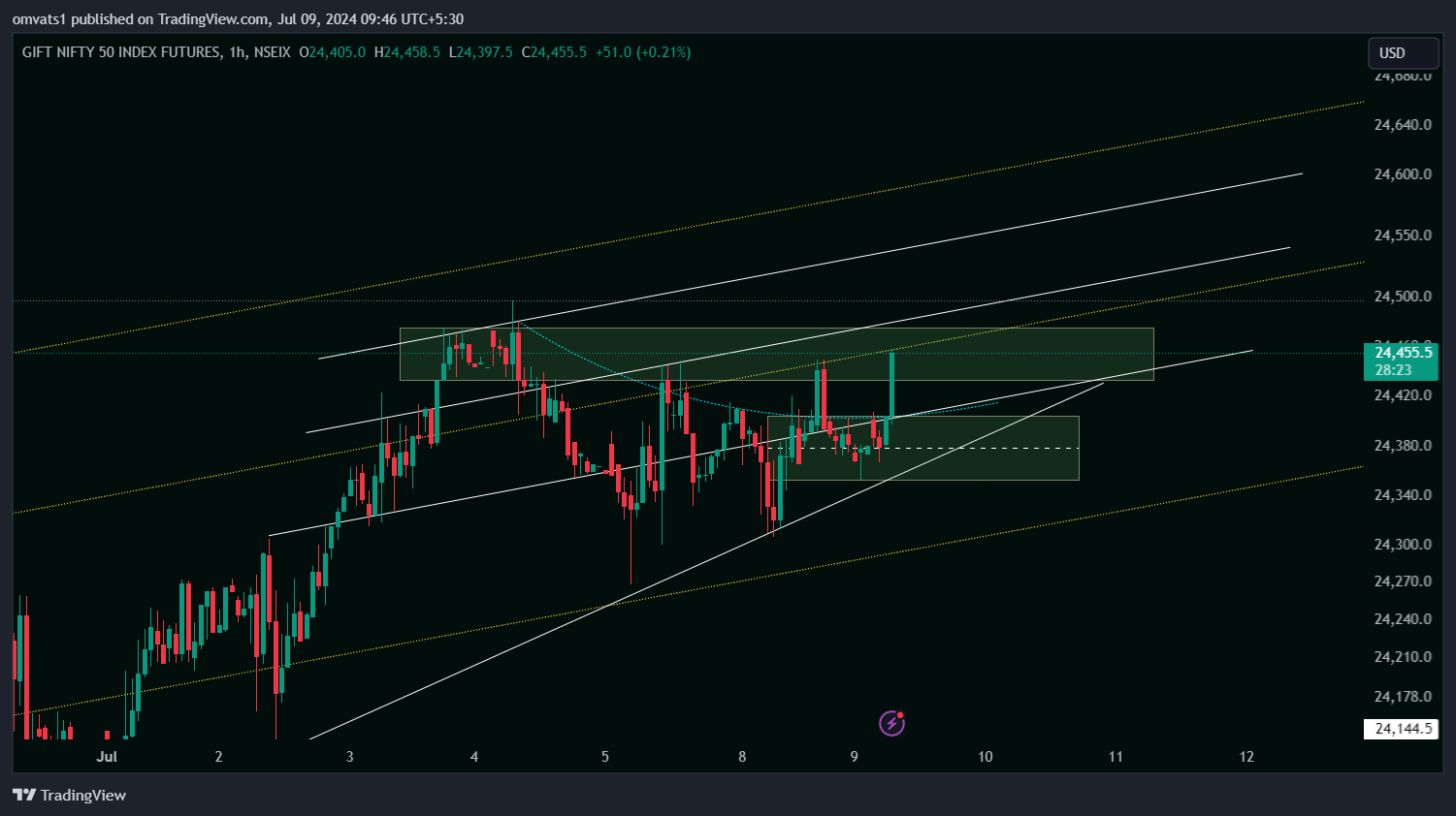 NSEIX:NIFTY1! Chart Image by omvats1