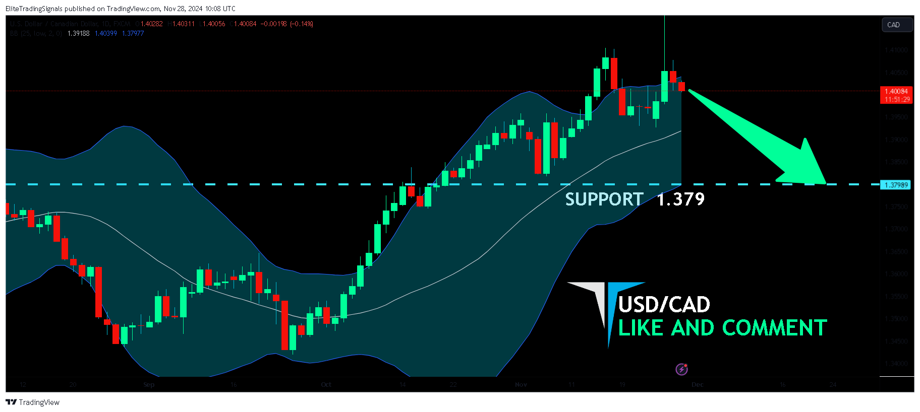 FX:USDCAD Chart Image by EliteTradingSignals