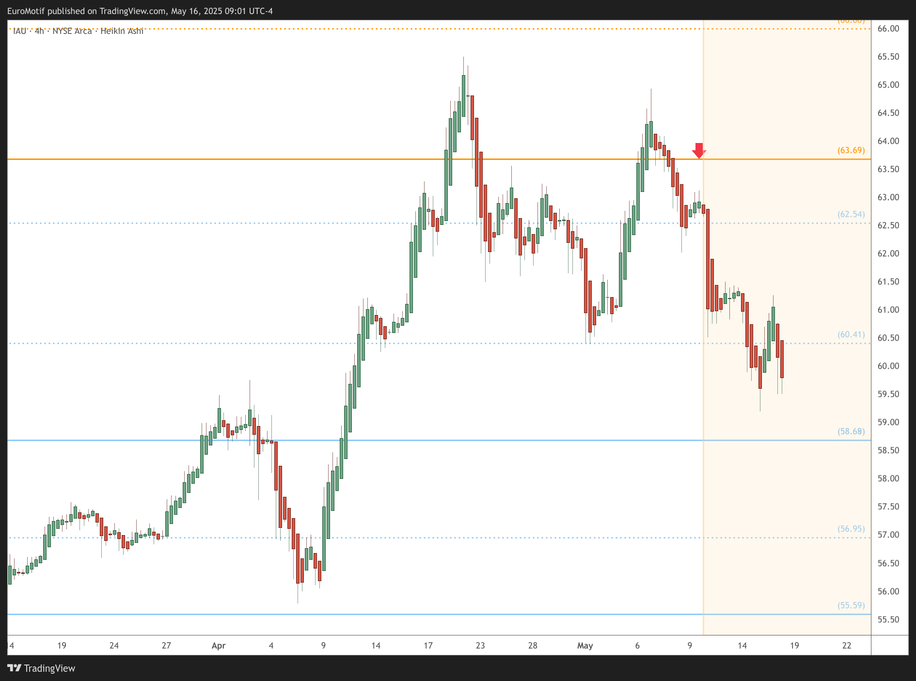 BATS:IAU Chart Image by EuroMotif