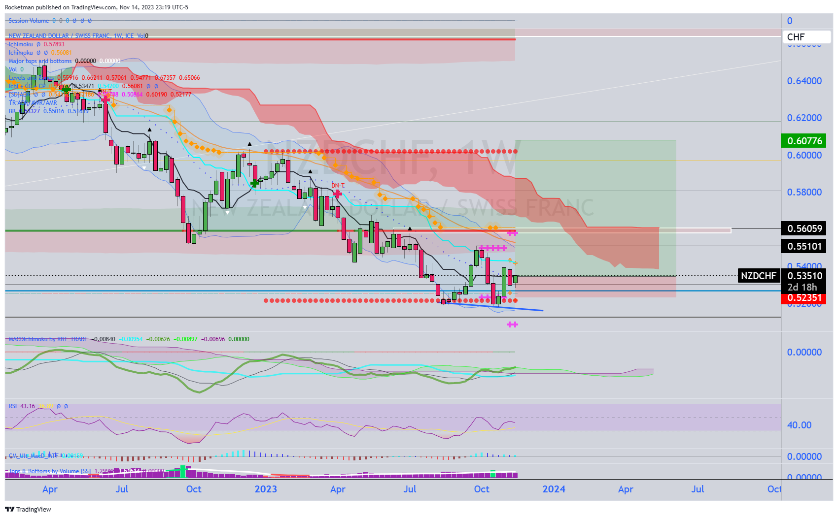 FX_IDC:NZDCHF Chart Image by Rocketman