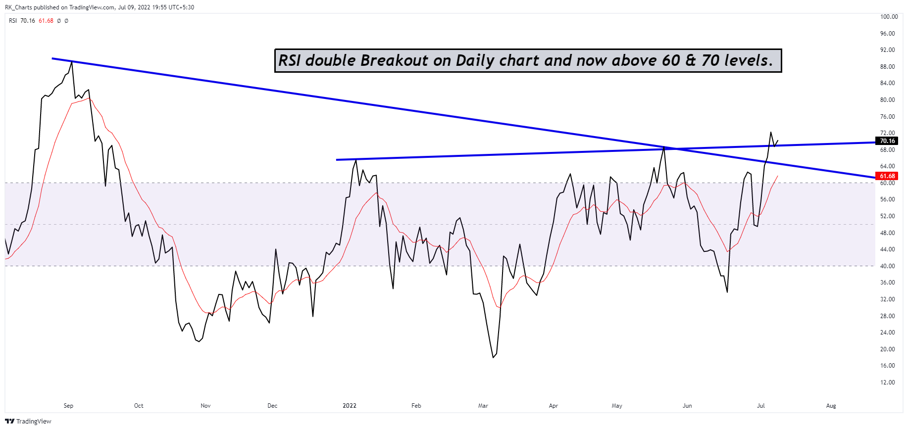 NSE:HINDUNILVR Chart Image by RK_Chaarts