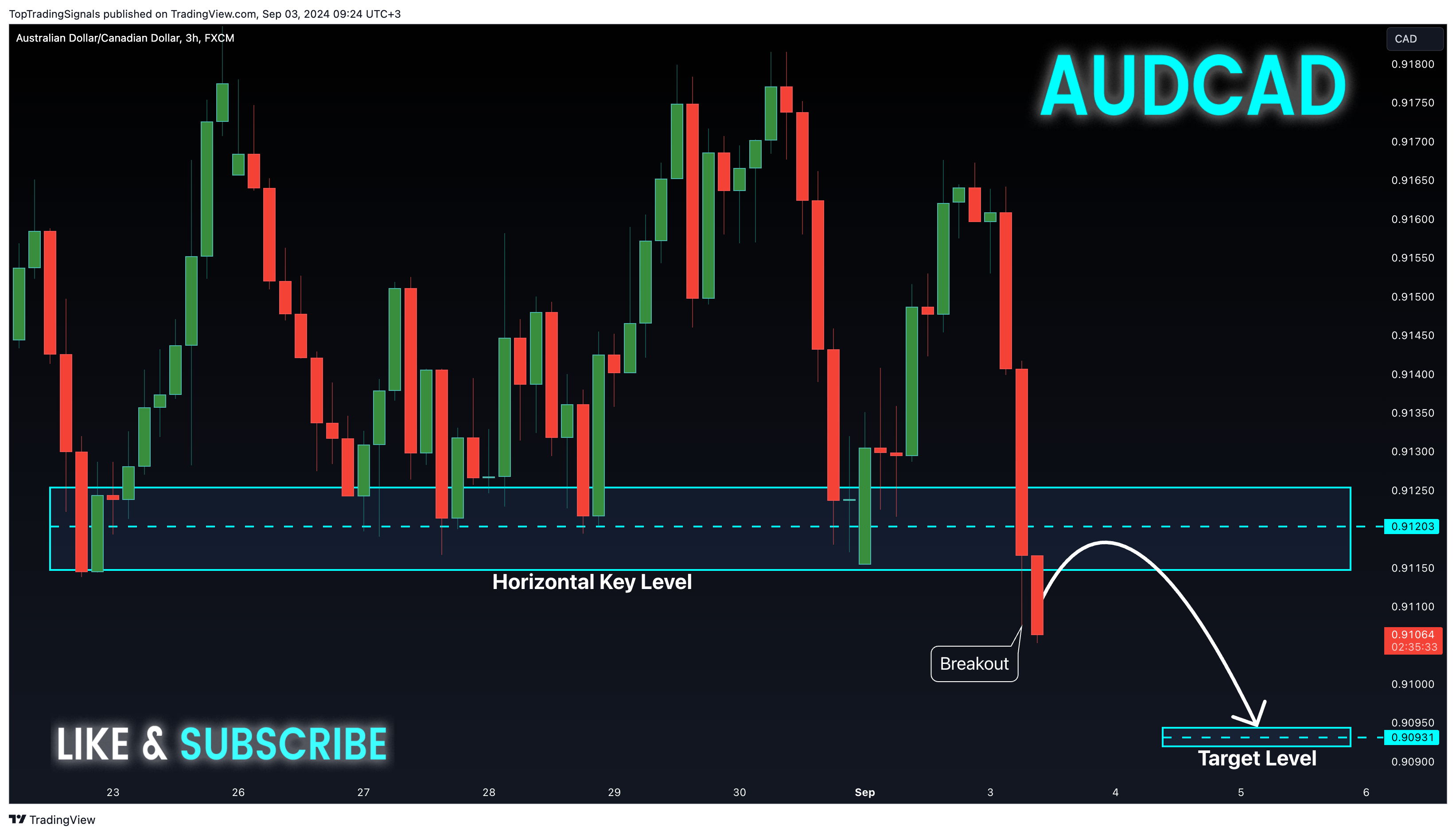 FX:AUDCAD Chart Image by TopTradingSignals