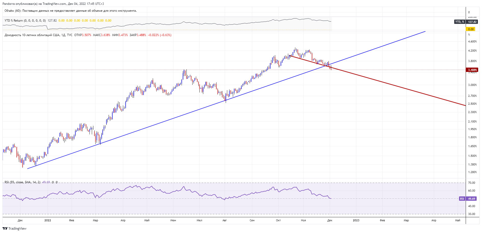 TVC:US10Y Chart Image by PandorraResearch