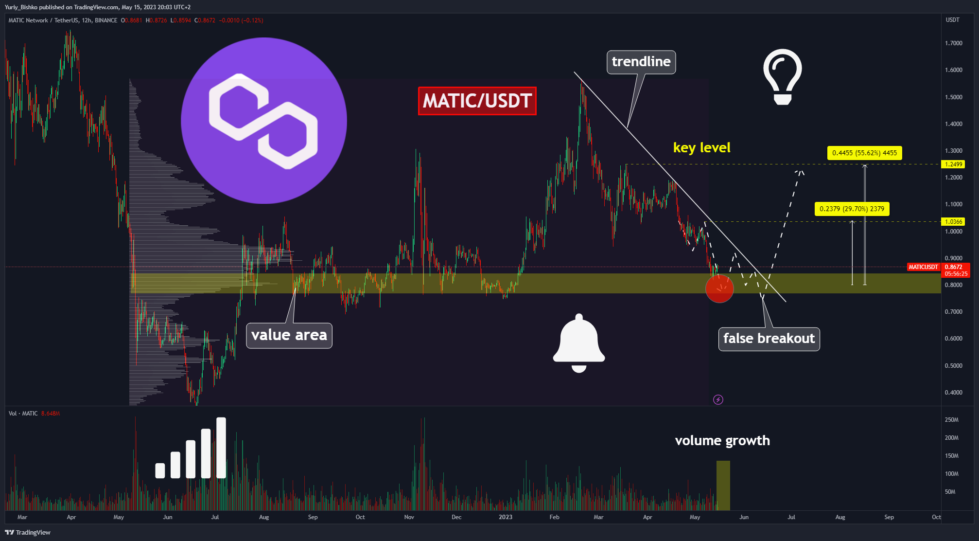 BINANCE:MATICUSDT Chart Image by Yuriy_Bishko