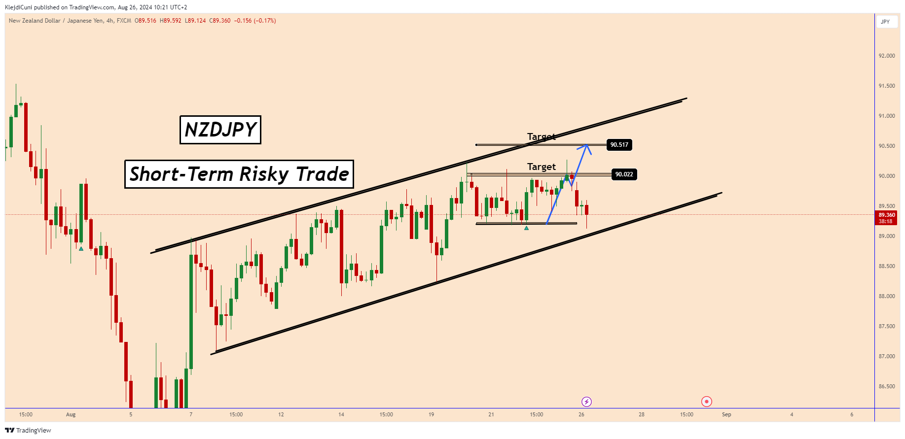FX:NZDJPY Chart Image by KlejdiCuni