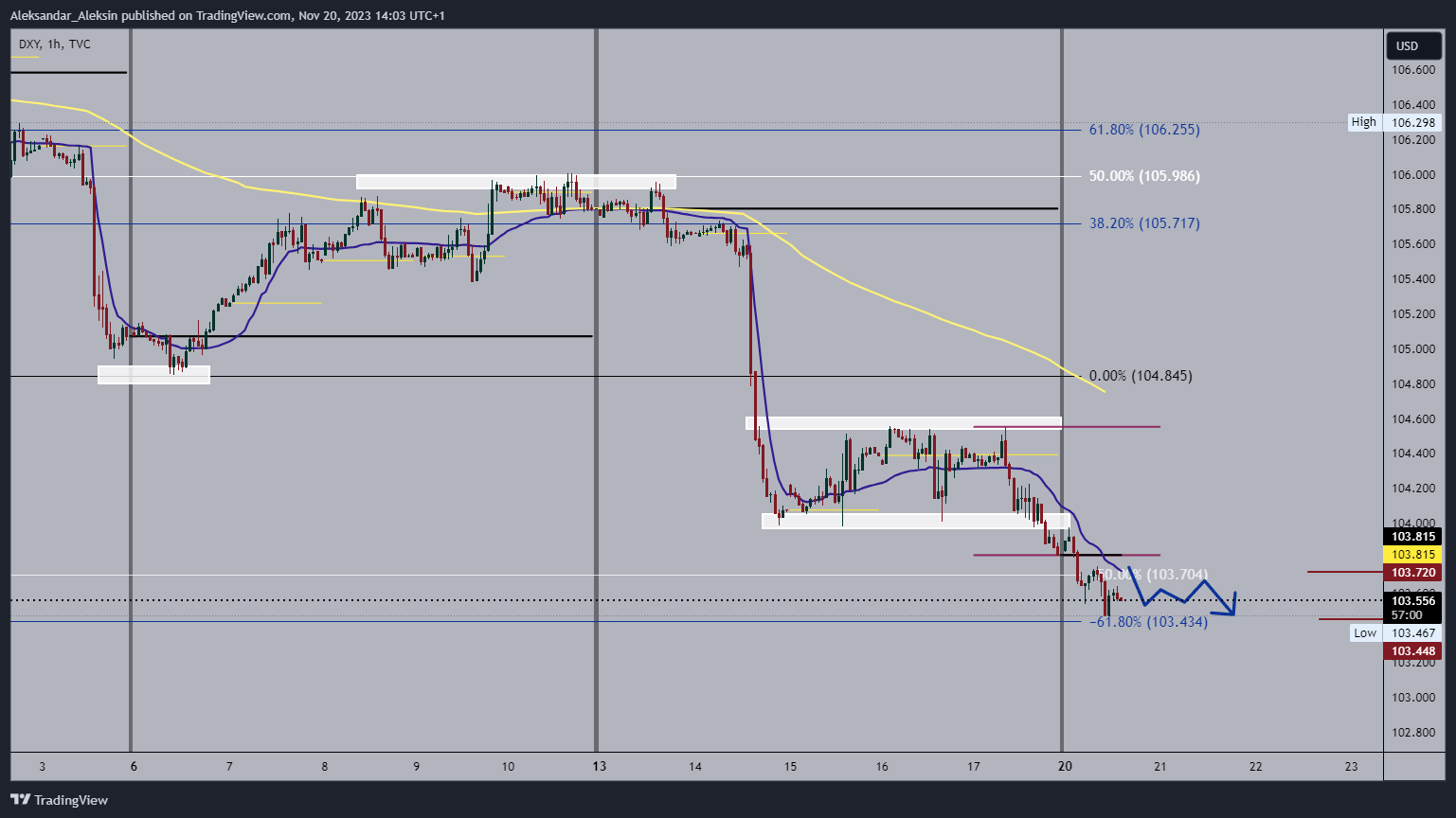 TVC:DXY Chart Image by Aleksandar_Aleksin