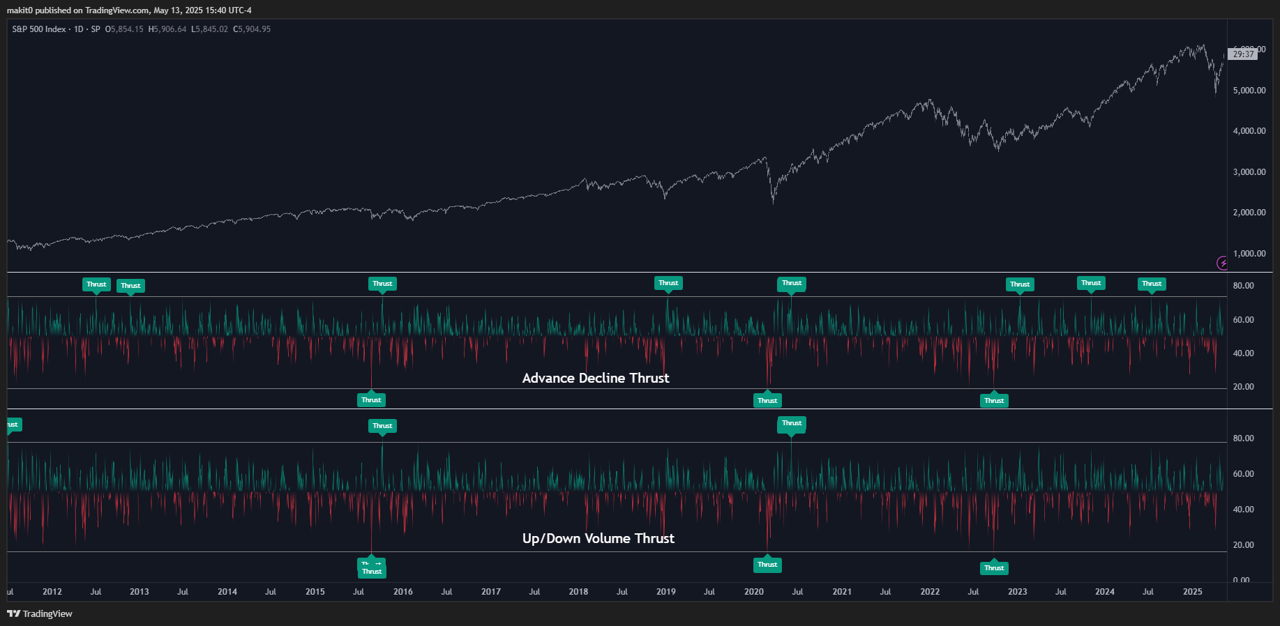 SP:SPX Chart Image by makit0