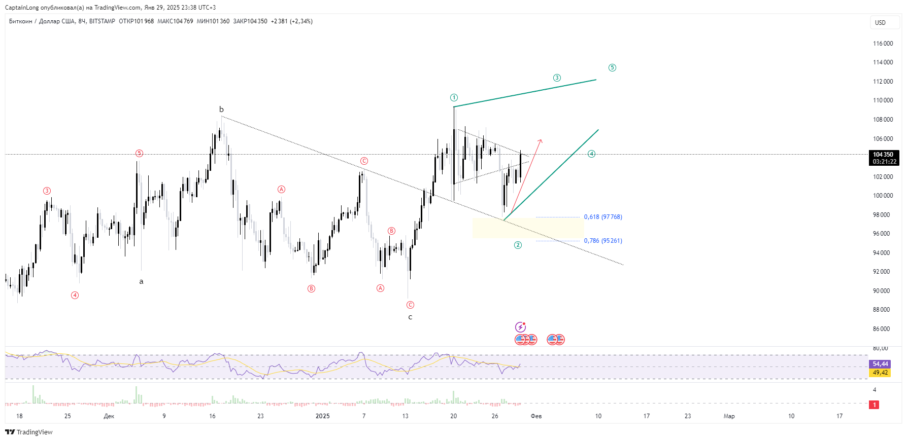 BITSTAMP:BTCUSD Chart Image by CaptainLong