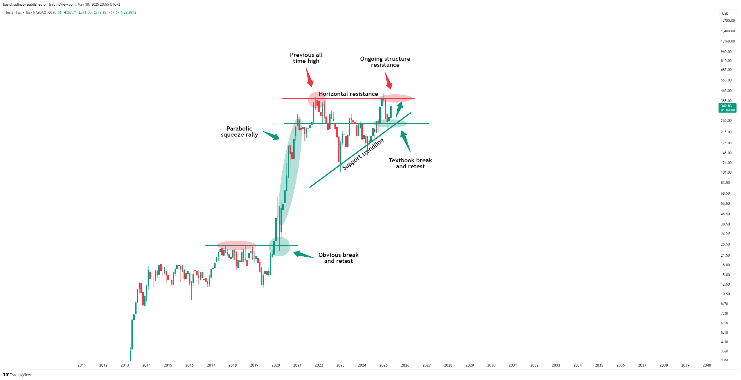 BATS:TSLA Chart Image by basictradingtv