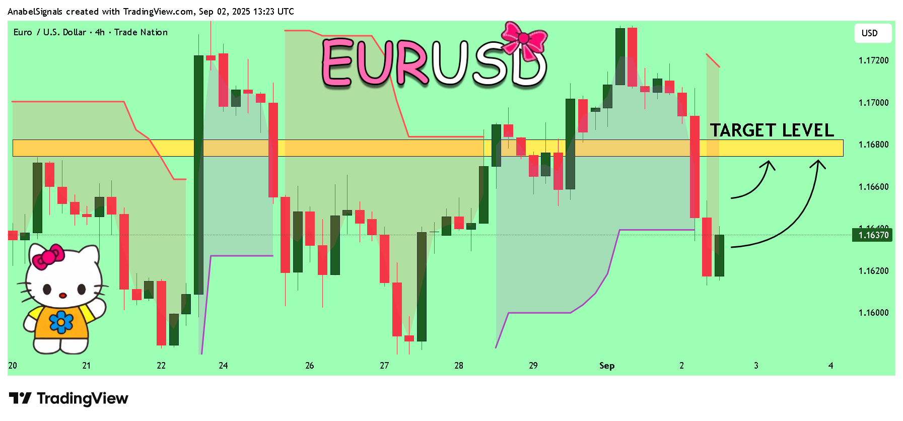 TRADENATION:EURUSD Chart Image by AnabelSignals