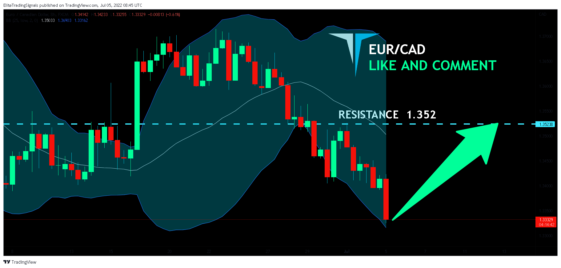 FX:EURCAD Chart Image by EliteTradingSignals