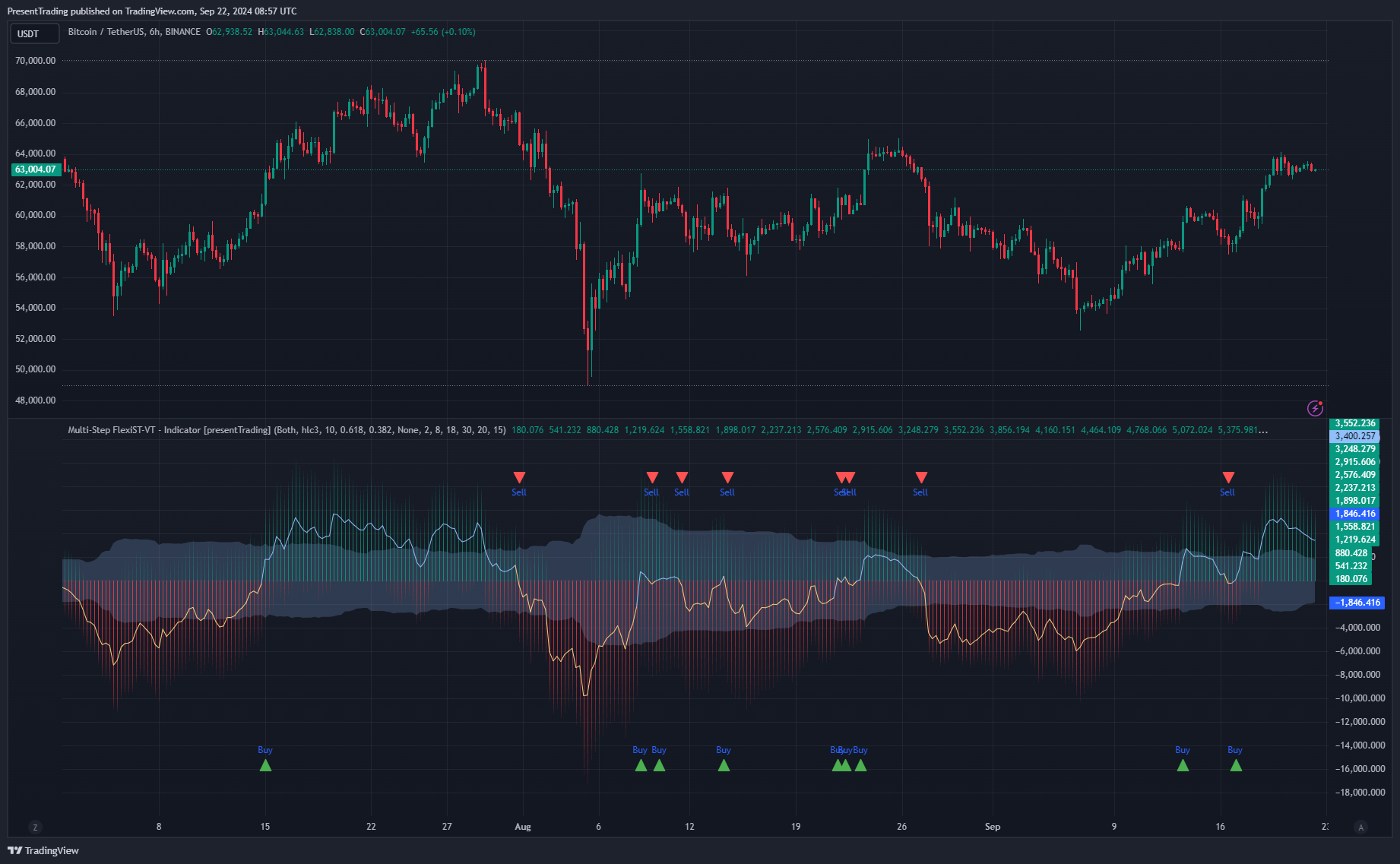 BINANCE:BTCUSDT Chart Image by PresentTrading
