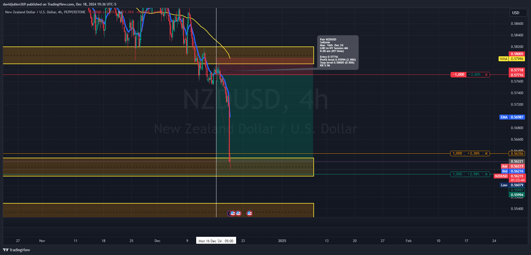 PEPPERSTONE:NZDUSD Chart Image by davidjulien369