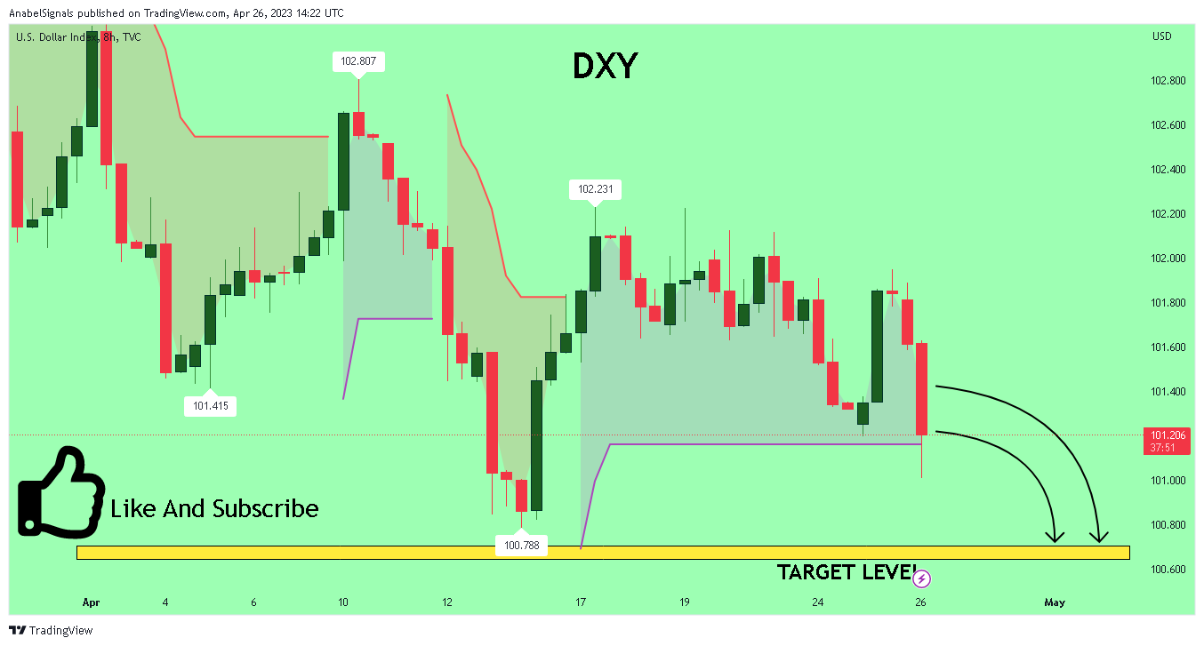 TVC:DXY Chart Image by AnabelSignals