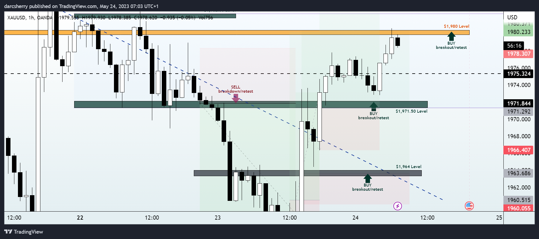 OANDA:XAUUSD Chart Image by darcsherry