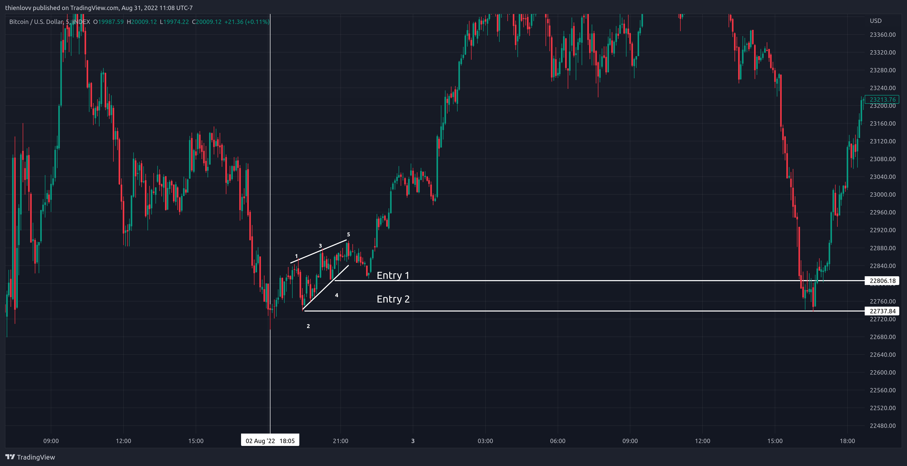 INDEX:BTCUSD Chart Image by thienlovv