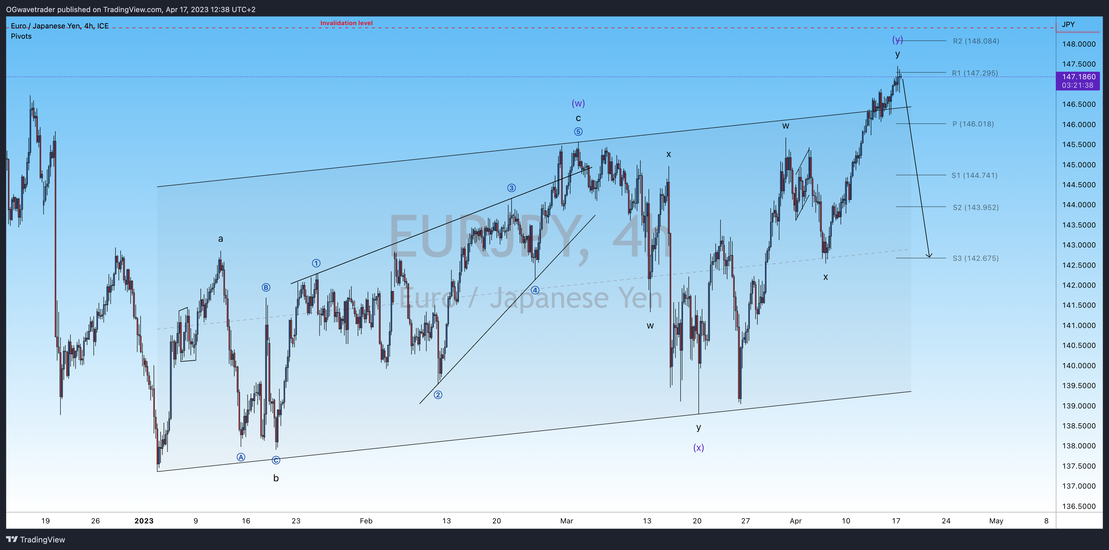 FX_IDC:EURJPY Chart Image by OGwavetrader