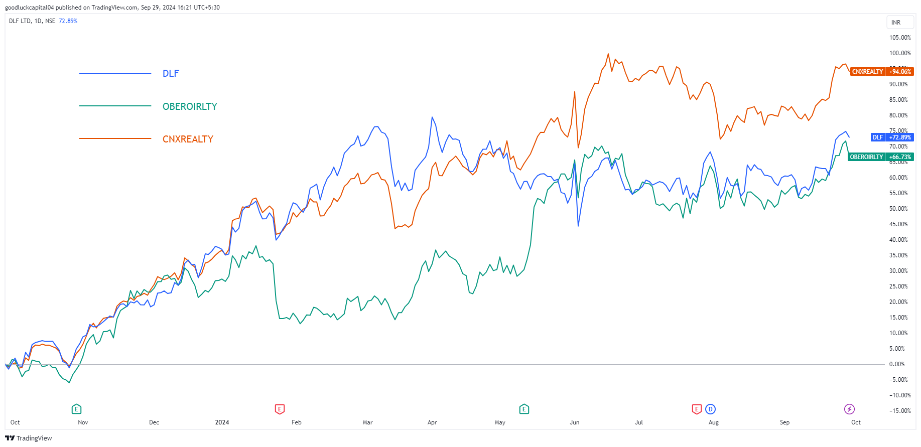 NSE:DLF Chart Image by goodluckcapital04