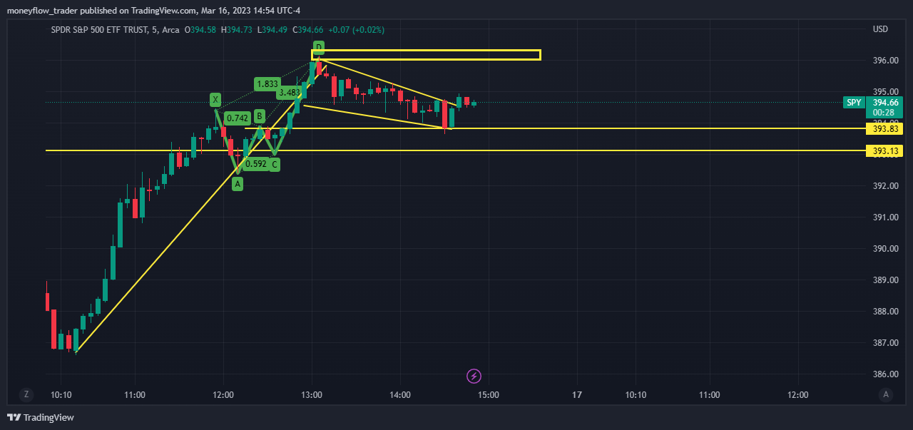 AMEX:SPY Chart Image by moneyflow_trader