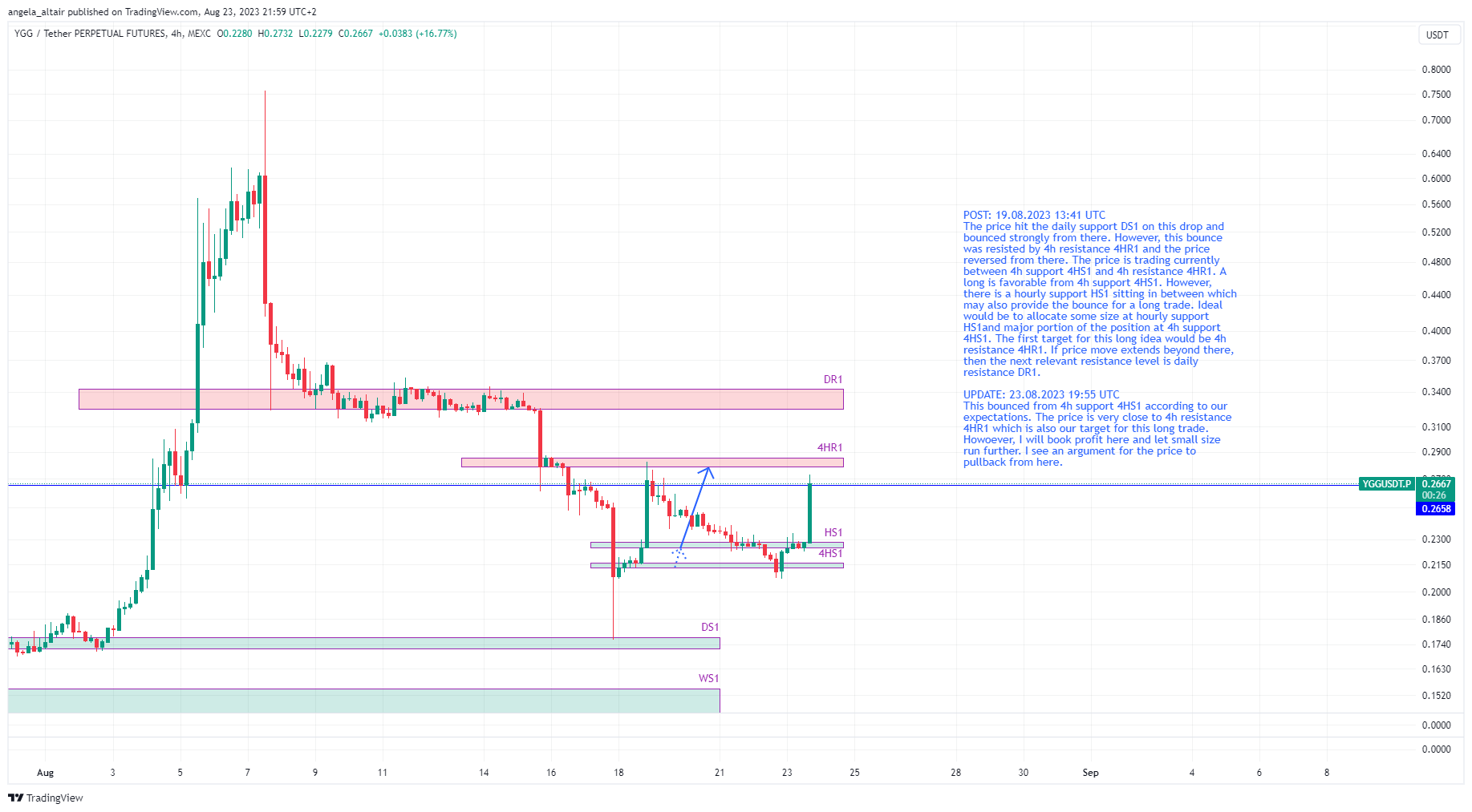 MEXC:YGGUSDT.P Chart Image by angela_altair