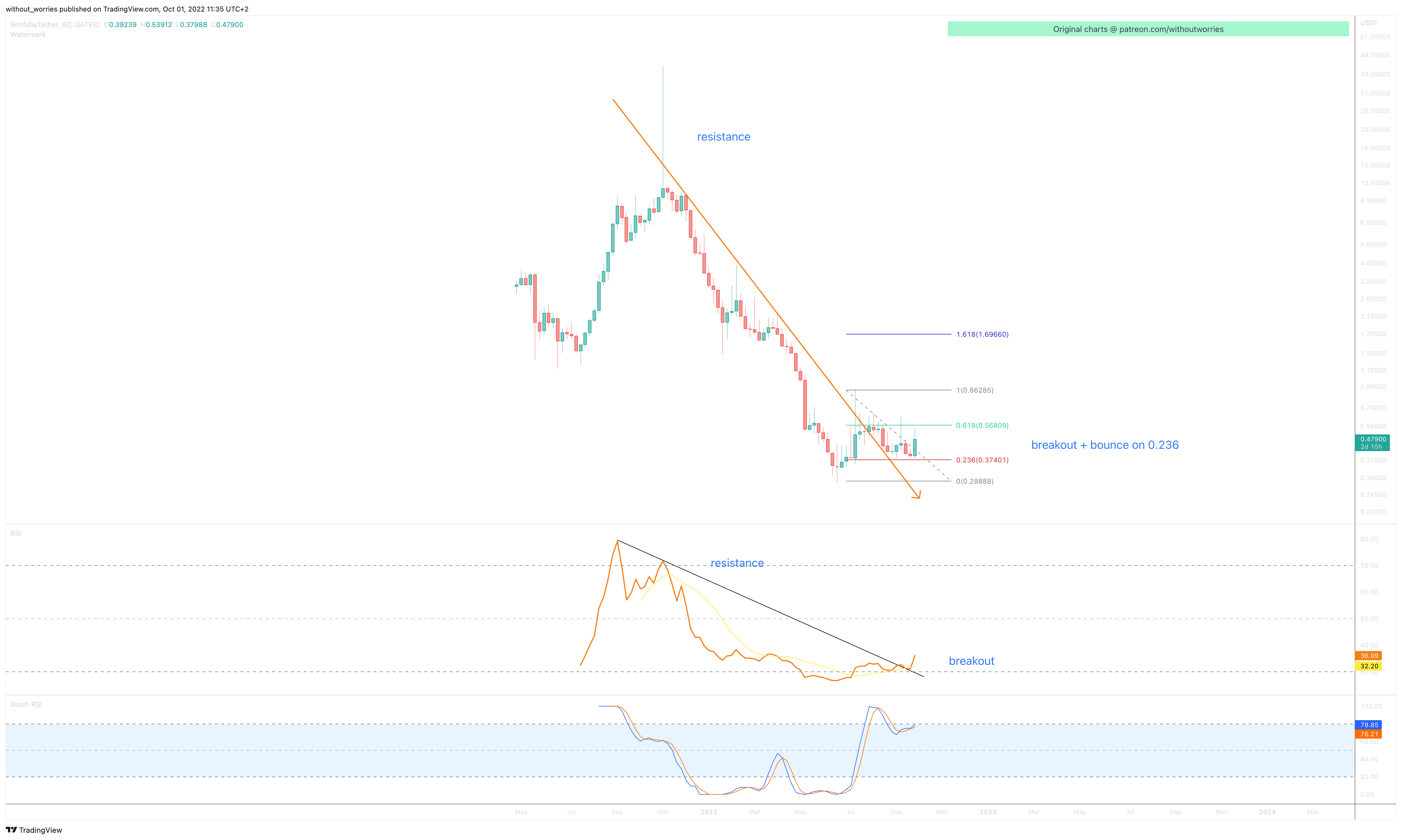 GATEIO:FIDAUSDT Chart Image by without_worries