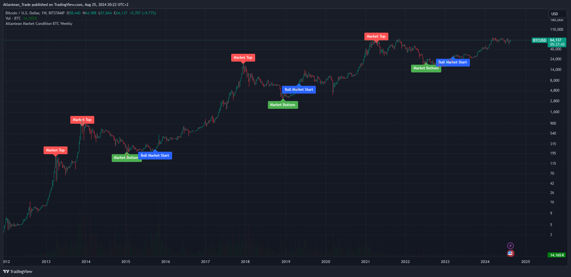 BITSTAMP:BTCUSD Chart Image by Atlantean_Trade
