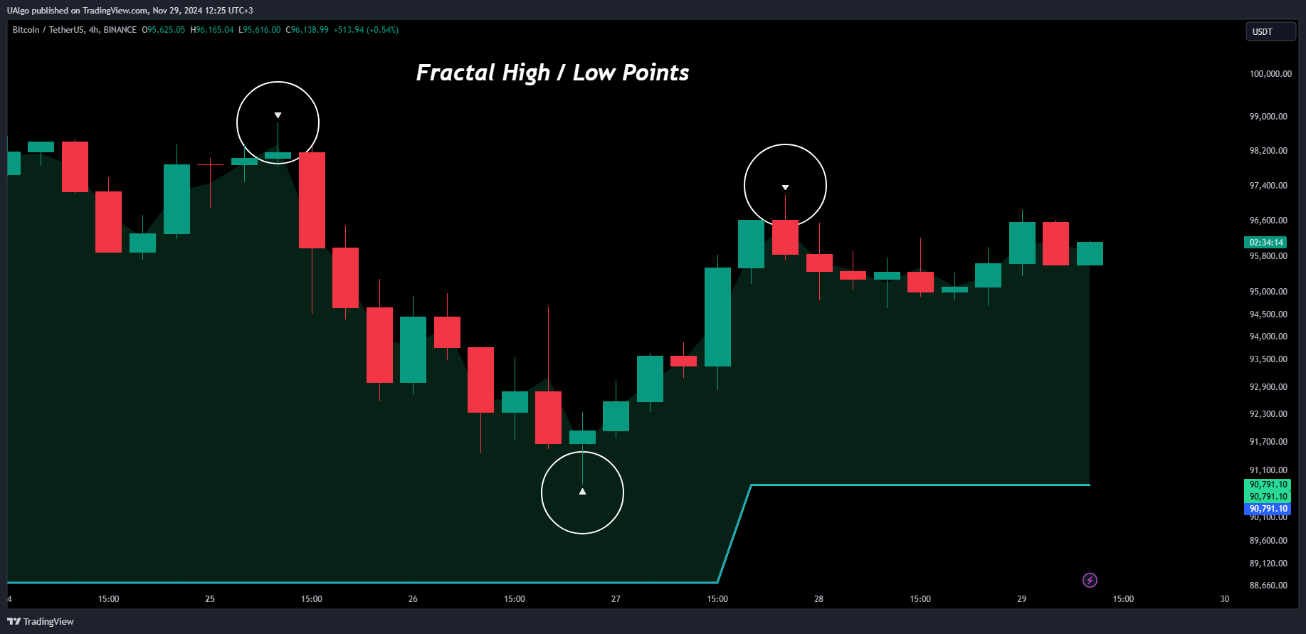 BINANCE:BTCUSDT Chart Image by UAlgo