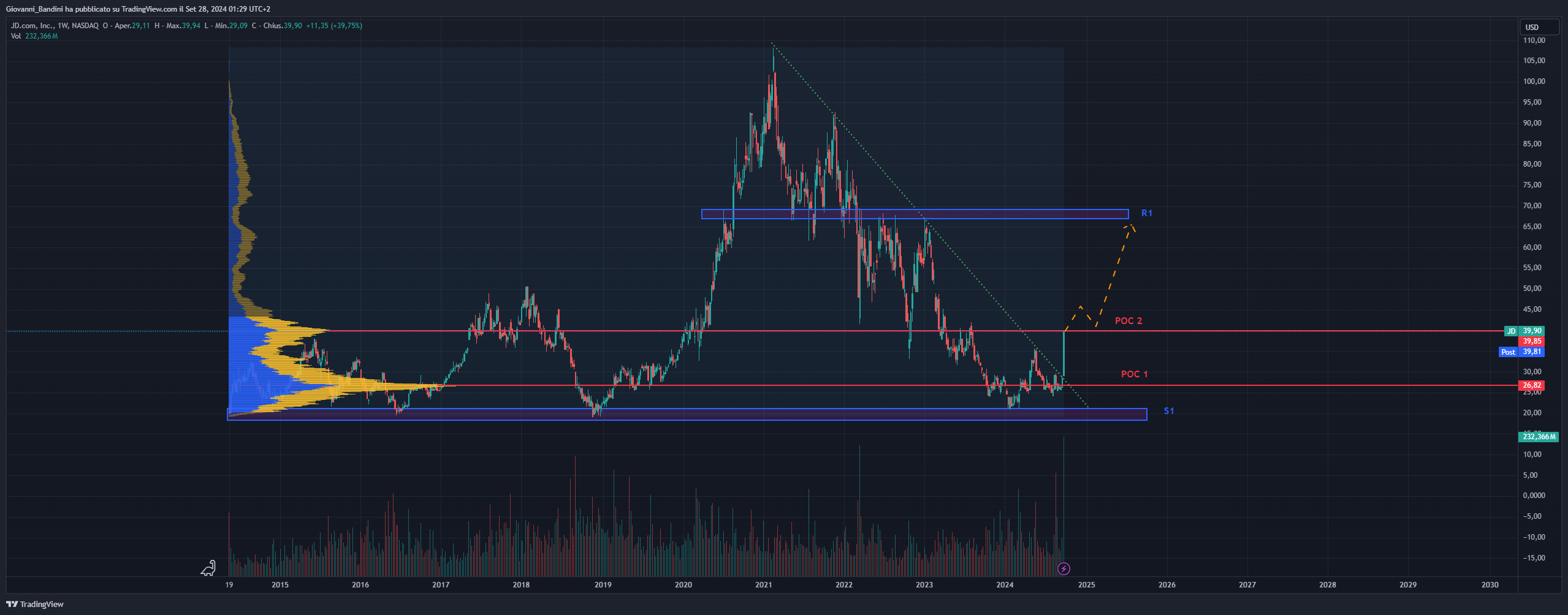 BATS:JD Chart Image by Giovanni_Bandini
