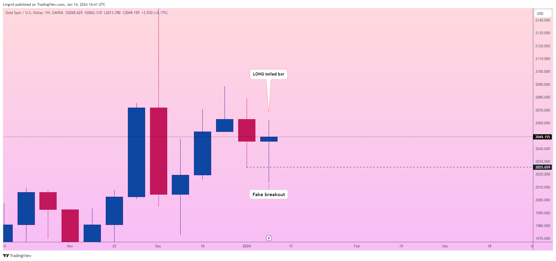 OANDA:XAUUSD Chart Image by Lingrid