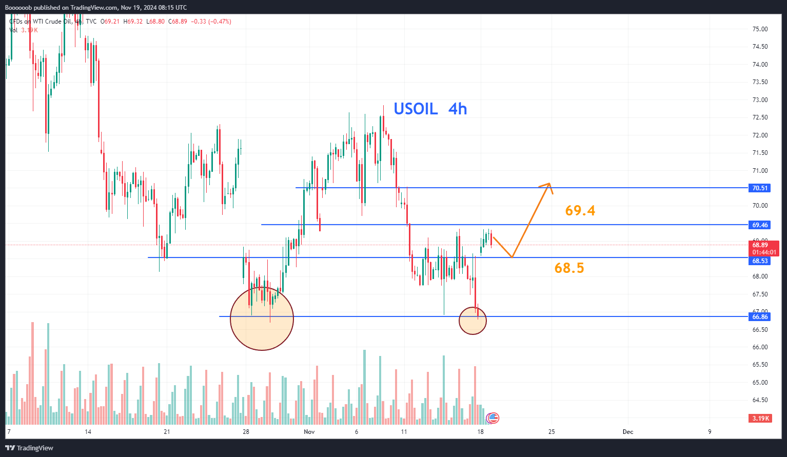 TVC:USOIL Chart Image by Boooooob