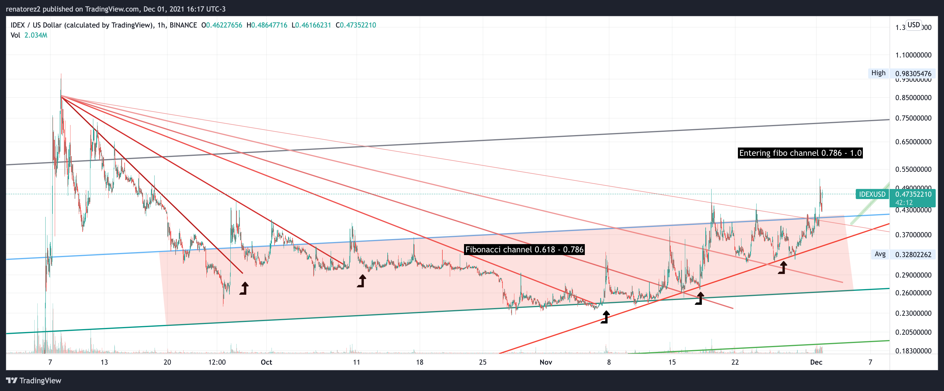 BINANCE:IDEXUSD Chart Image by renatorez2