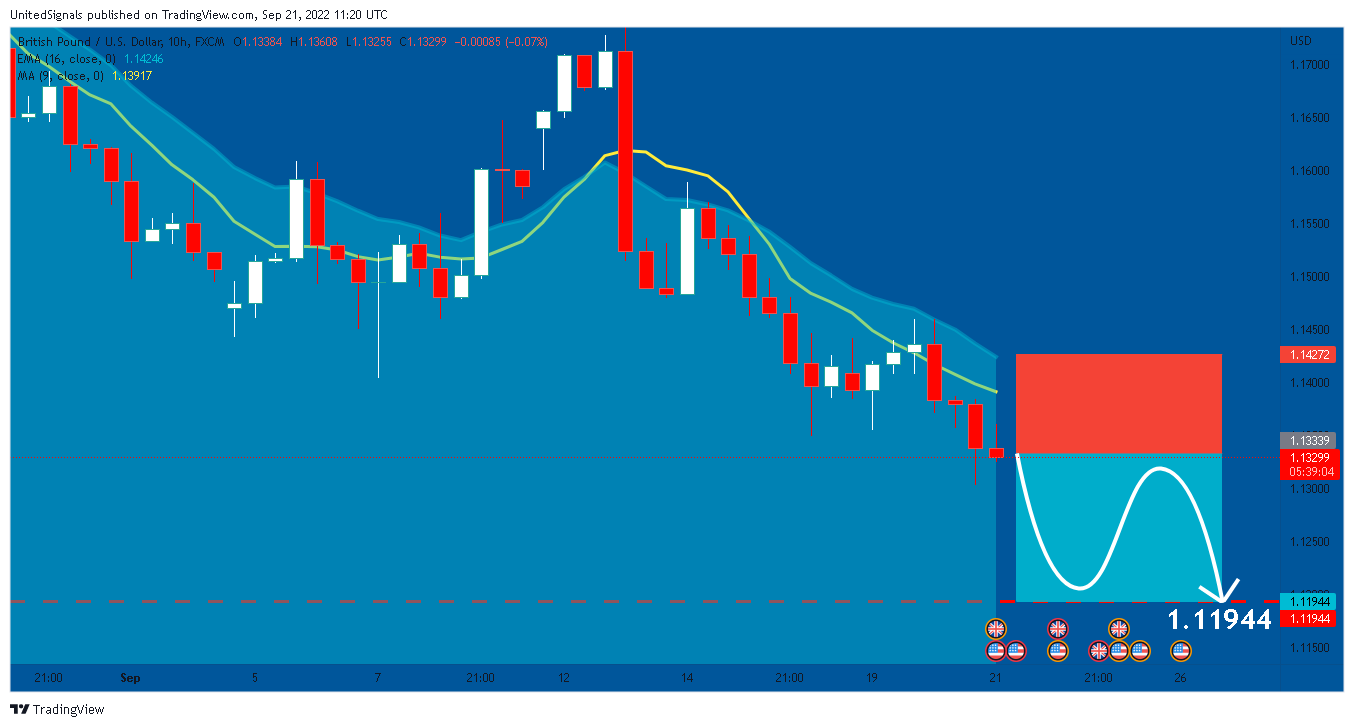 FX:GBPUSD Chart Image by UnitedSignals
