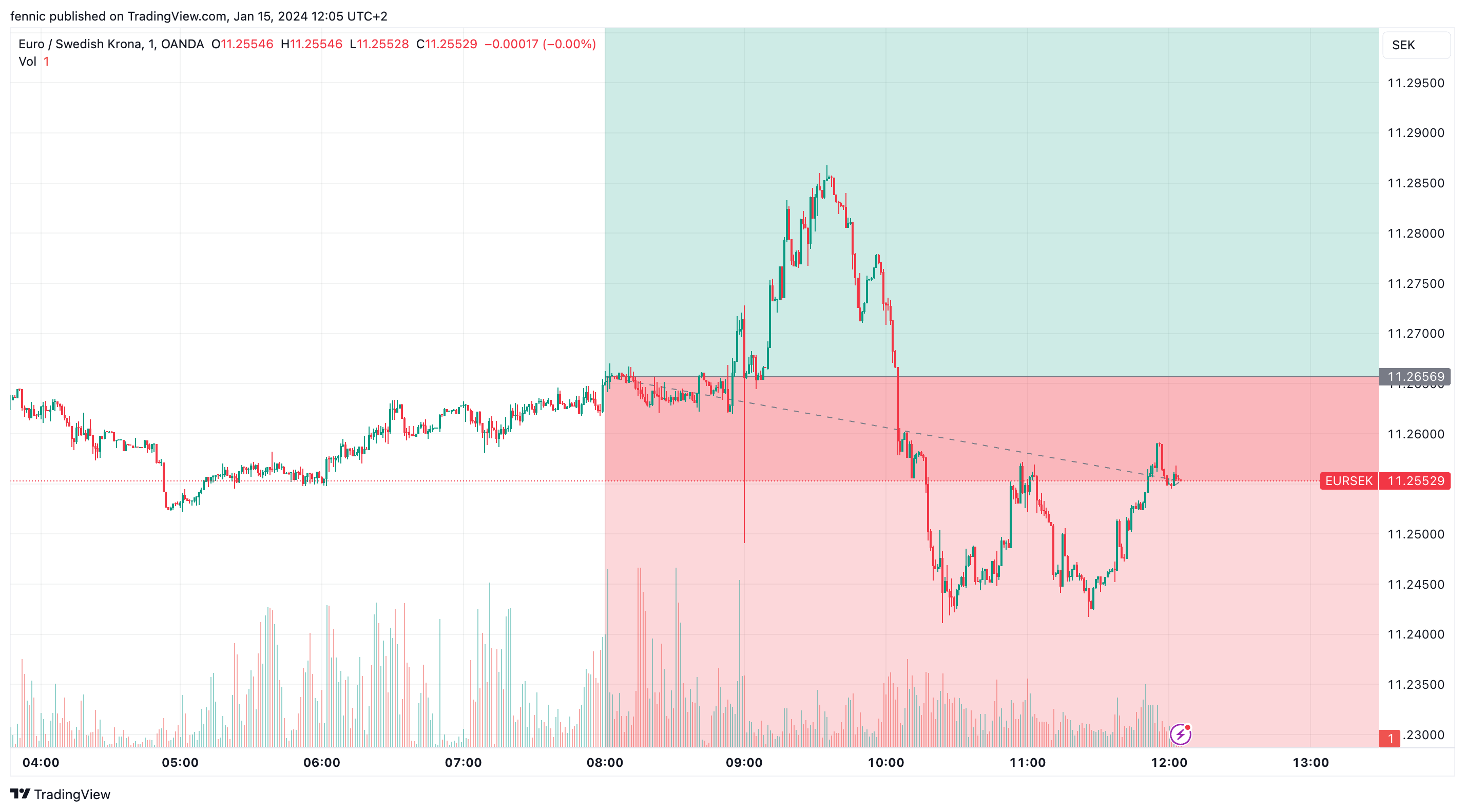 OANDA:EURSEK Chart Image by zeroToEdge
